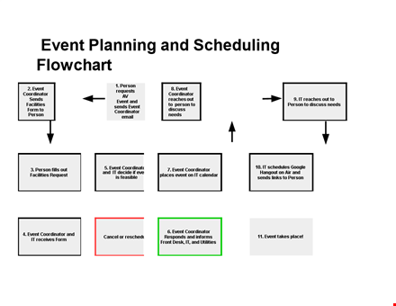 event planning flow chart template template