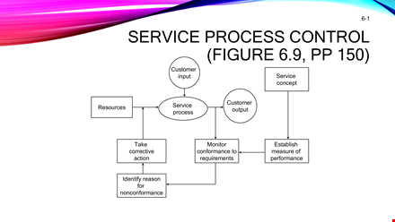 service process flow chart template template