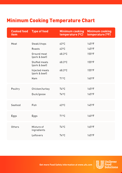 a handy cooking temperature chart for perfectly cooked meals - minimum cooking temperatures template