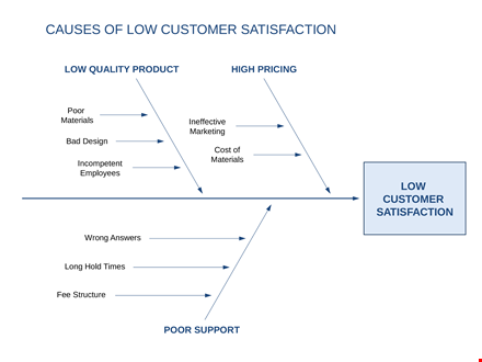 fishbone diagram template for improved customer satisfaction template