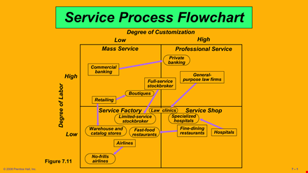 download a professional flow chart template - simplify banking services & degree programs template