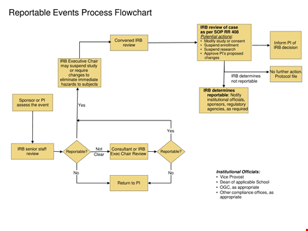 event process flow chart template template