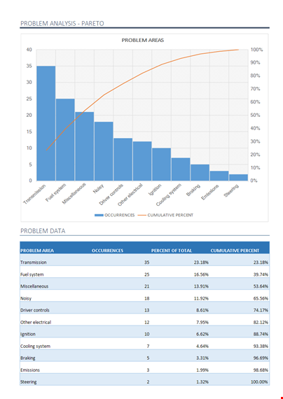 how to solve problems with pareto chart | 80/20 rule explained template