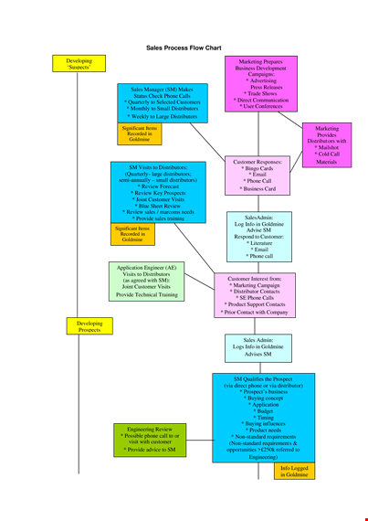 sales and marketing flow chart template template