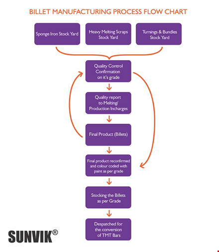 optimized meta title: "efficient manufacturing process flow for streamlined operations template