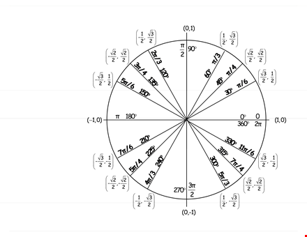 complete unit circle chart for trigonometry template