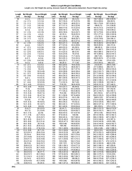 length weight metric template