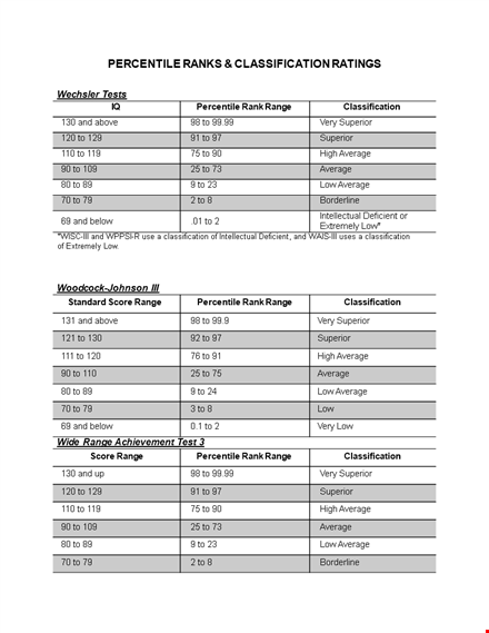 iq chart: average classification range for superior intelligence template