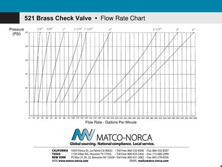 brass check valve - rate flow chart | buy high-quality valves template