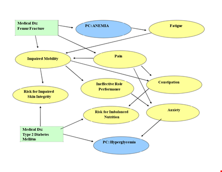 create effective medical concept maps with our impaired-focused template template