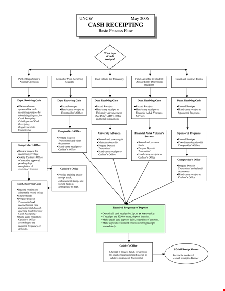 cash receipts process flow chart template | office | receipts | deposit template