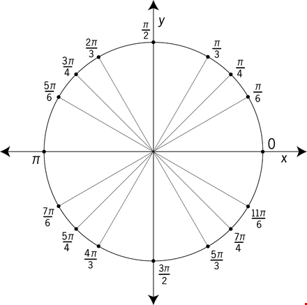 complete guide to unit circle chart template