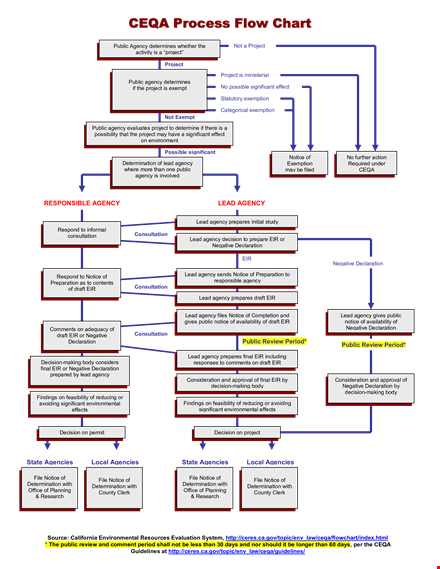 process flow chart template