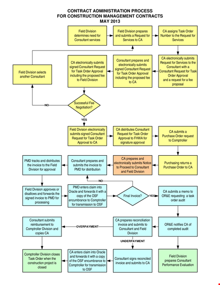 construction project flow chart template template