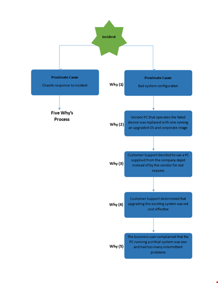 effective root cause analysis template | get to the root of the problem template