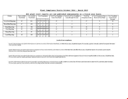 plant visit template