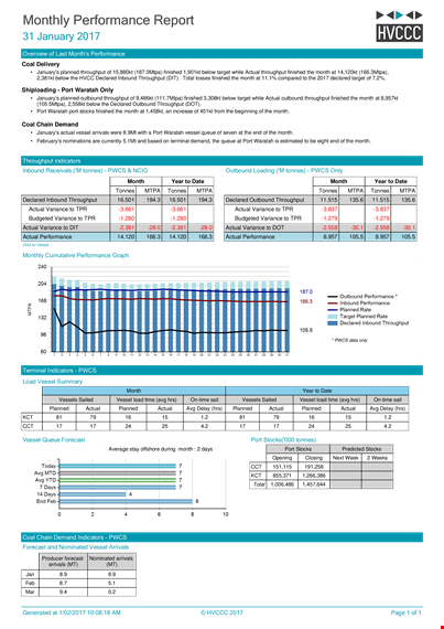 monthly performance - actual throughput for the month template