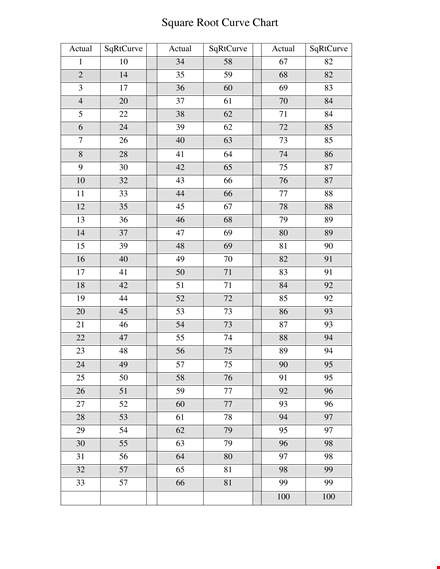 square root curve chart: visualize the actual square root curve template