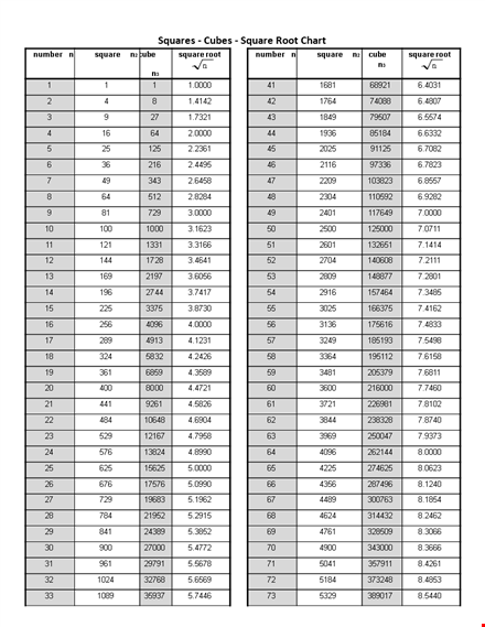 printable square root chart template