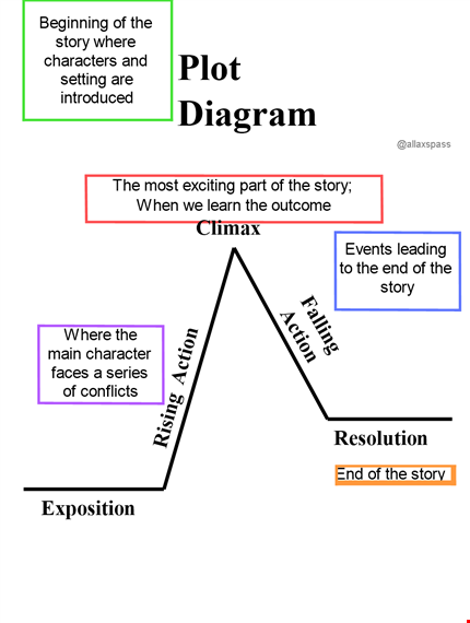 plot diagram template - create engaging visuals with this diagram | allaxspass template