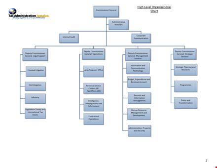 organizational hierarchy template