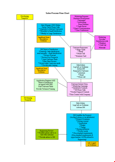 process flow chart template for sales and marketing template