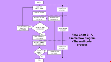 mail order flow chart example in powerpoint template