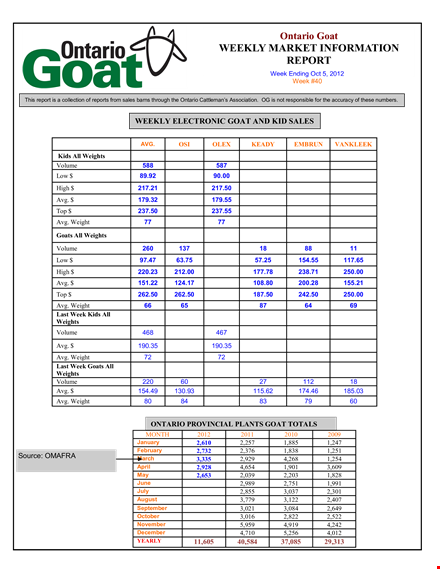 get the latest market information for goats template