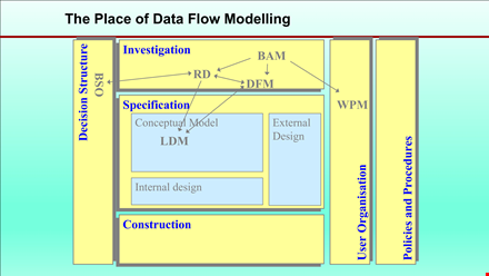 data flow modelling ppt template