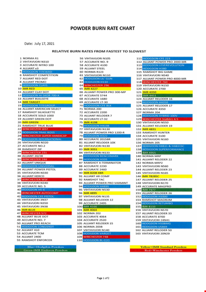 powder burn rate chart template