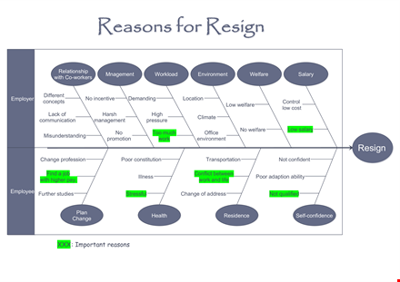 easy-to-use fishbone diagram template | improve welfare template