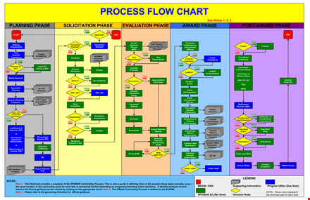contracting process flow chart example template