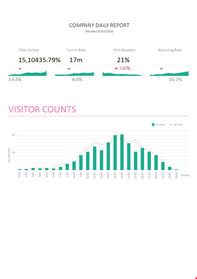 track your daily visits & duration in beijing - customizable report template
