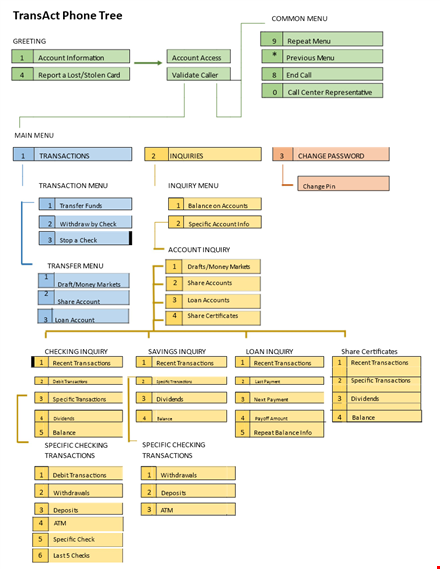 phone tree template for account inquiry & specific transactions template