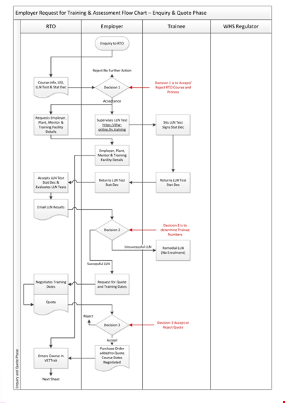 training and assessment flow chart template template