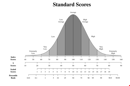 iq chart & average scores | ultimate guide to understanding iq template